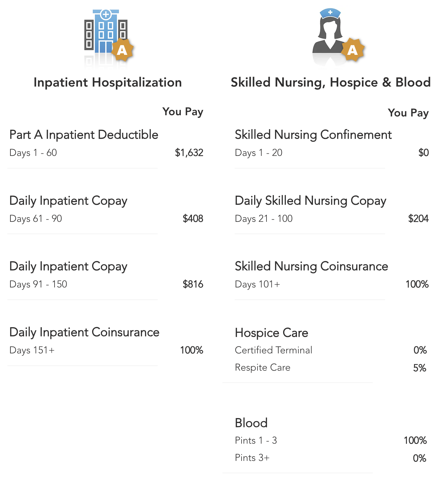 Diagram explaining Medicare Part A hospital coverage for St. Augustine, FL beneficiaries.